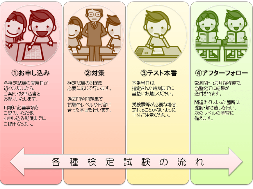 各種検定試験について